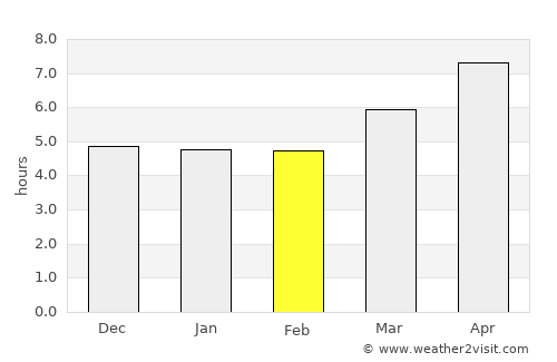 ‘Alāqahdārī-ye Almār average rain in February
