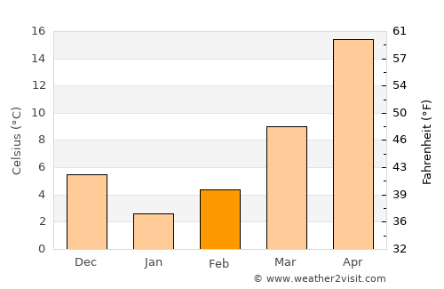 ‘Alāqahdārī-ye Almār average temperature in February