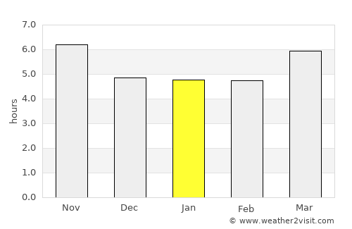 ‘Alāqahdārī-ye Almār average rain in January