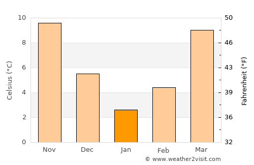 ‘Alāqahdārī-ye Almār average temperature in January