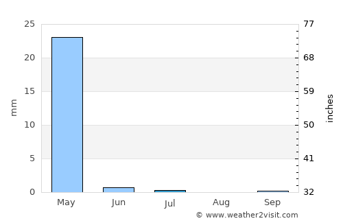 ‘Alāqahdārī-ye Almār average rain in July