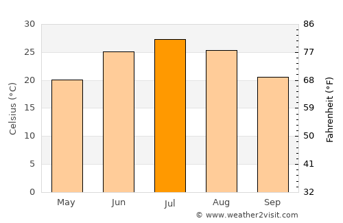 ‘Alāqahdārī-ye Almār average temperature in July