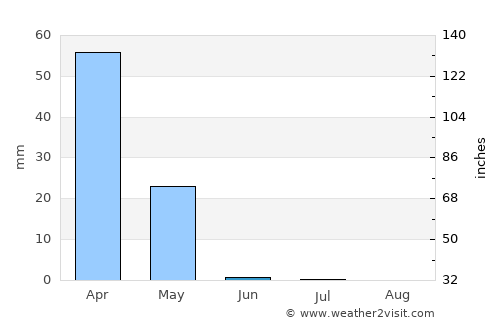 ‘Alāqahdārī-ye Almār average rain in June