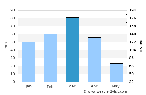 ‘Alāqahdārī-ye Almār average rain in March