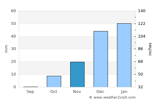 ‘Alāqahdārī-ye Almār average rain in November