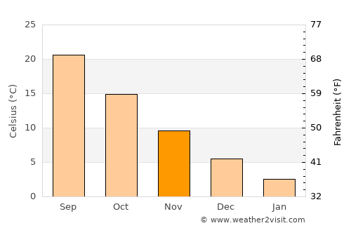 ‘Alāqahdārī-ye Almār average temperature in November