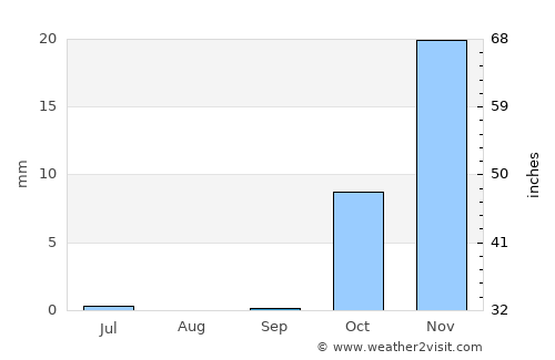 ‘Alāqahdārī-ye Almār average rain in September