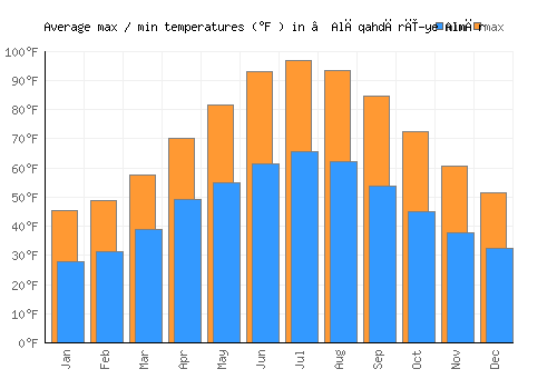 ‘Alāqahdārī-ye Almār average minimum / maximum temperatures (Fahrenheit)