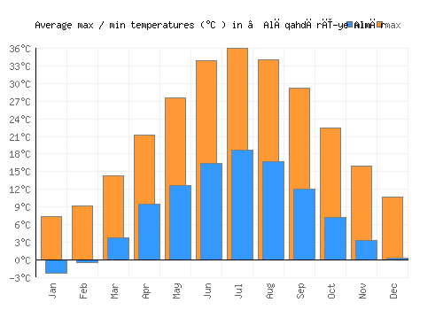‘Alāqahdārī-ye Almār average minimum / maximum temperatures (Celsius)