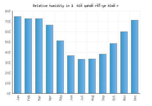 ‘Alāqahdārī-ye Almār relative humidity averages
