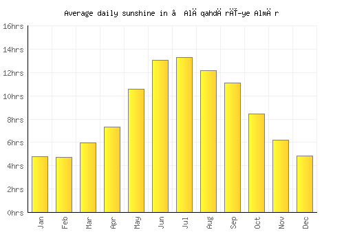 ‘Alāqahdārī-ye Almār average daily sunshine chart