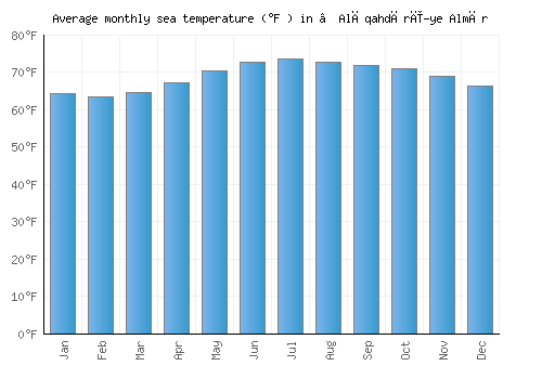 ‘Alāqahdārī-ye Almār average sea temperature chart (Fahrenheit)
