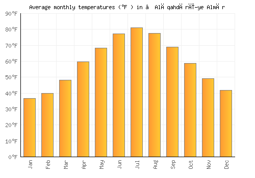 ‘Alāqahdārī-ye Almār average temperature chart (Fahrenheit)