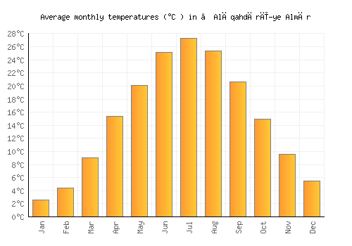 ‘Alāqahdārī-ye Almār average temperature chart (Celsius)