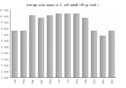 ‘Alāqahdārī-ye Almār average winspeed by month (km/h)