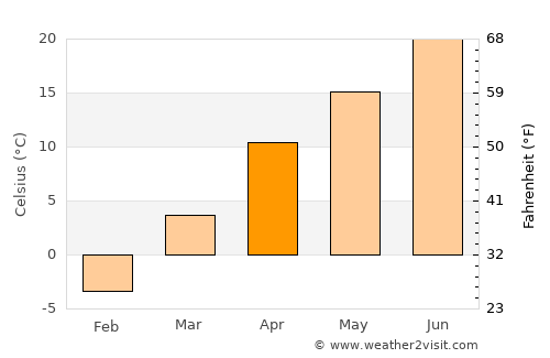 ‘Alāqahdārī Yōsuf Khēl average temperature in April