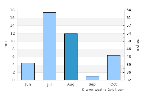 ‘Alāqahdārī Yōsuf Khēl average rain in August