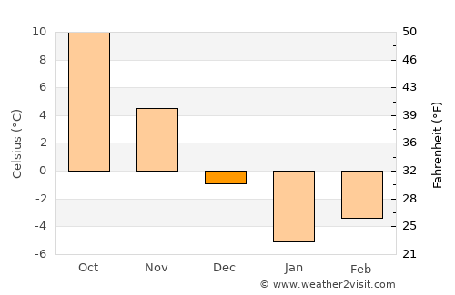 ‘Alāqahdārī Yōsuf Khēl average temperature in December