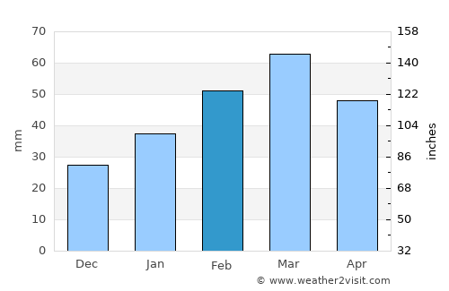 ‘Alāqahdārī Yōsuf Khēl average rain in February