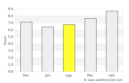 ‘Alāqahdārī Yōsuf Khēl average rain in February