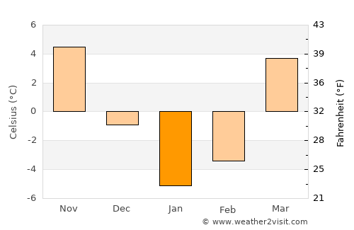 ‘Alāqahdārī Yōsuf Khēl average temperature in January