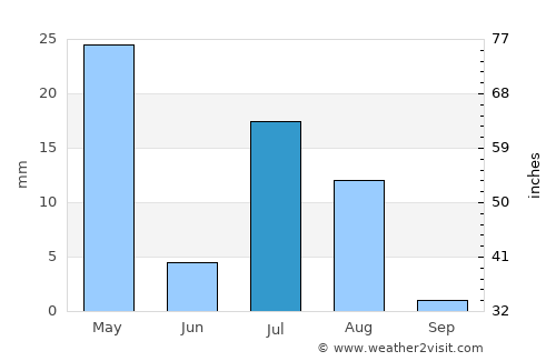 ‘Alāqahdārī Yōsuf Khēl average rain in July