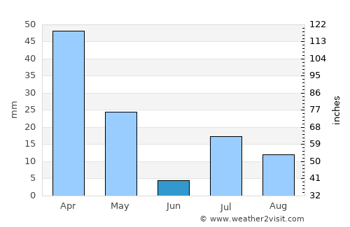 ‘Alāqahdārī Yōsuf Khēl average rain in June