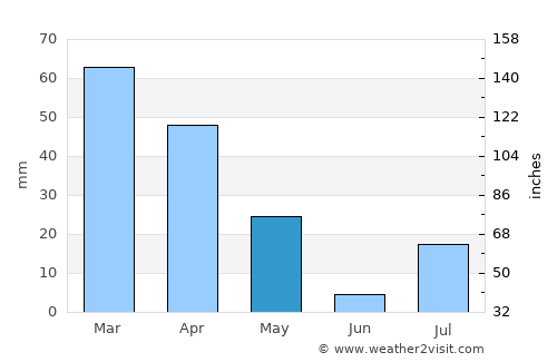 ‘Alāqahdārī Yōsuf Khēl average rain in May