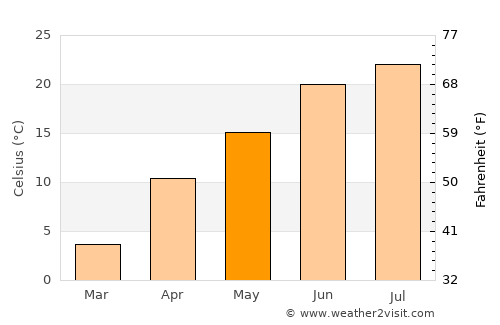 ‘Alāqahdārī Yōsuf Khēl average temperature in May