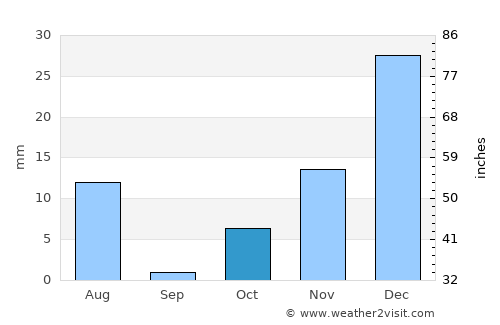 ‘Alāqahdārī Yōsuf Khēl average rain in October