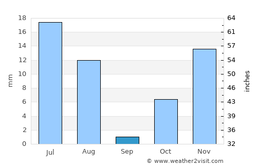 ‘Alāqahdārī Yōsuf Khēl average rain in September