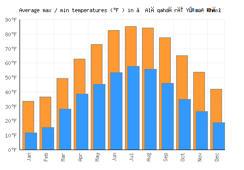 ‘Alāqahdārī Yōsuf Khēl average minimum / maximum temperatures (Fahrenheit)