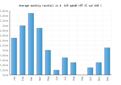 ‘Alāqahdārī Yōsuf Khēl monthly rainfall chart (inches)