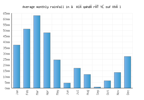 ‘Alāqahdārī Yōsuf Khēl monthly rainfall chart (mm)