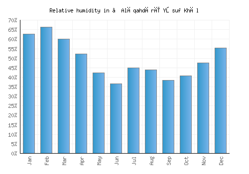 ‘Alāqahdārī Yōsuf Khēl relative humidity averages