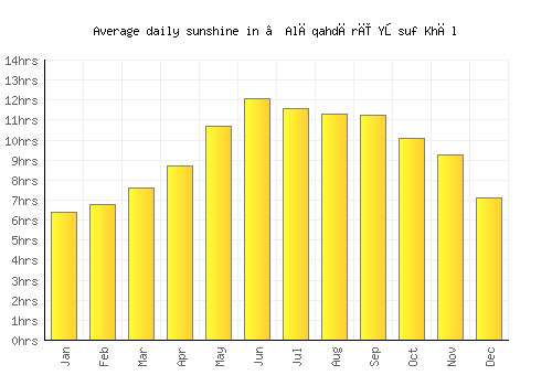 ‘Alāqahdārī Yōsuf Khēl average daily sunshine chart