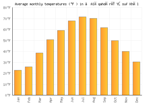 ‘Alāqahdārī Yōsuf Khēl average temperature chart (Fahrenheit)