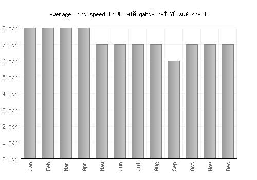‘Alāqahdārī Yōsuf Khēl average winspeed by month (mph)
