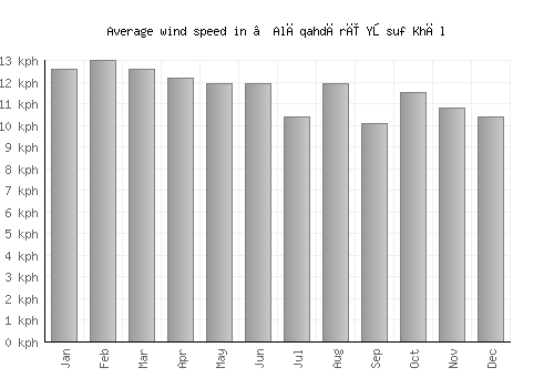 ‘Alāqahdārī Yōsuf Khēl average winspeed by month (km/h)