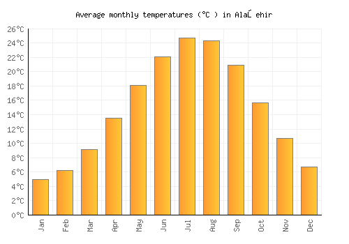 Alaşehir average temperature chart (Celsius)