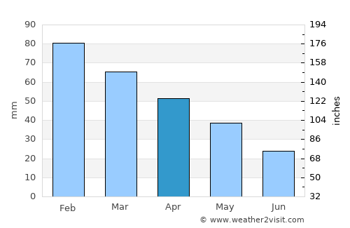 Alaşehir average rain in April