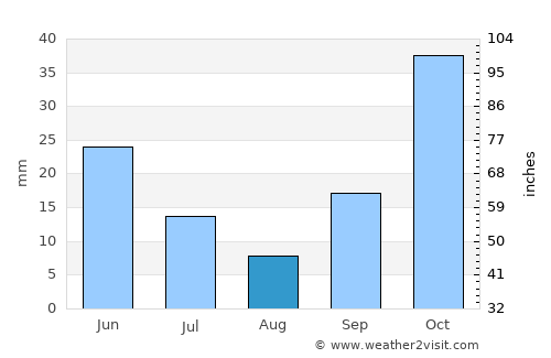 Alaşehir average rain in August