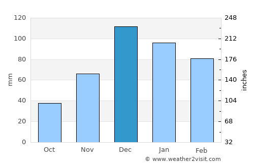 Alaşehir average rain in December