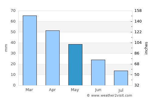 Alaşehir average rain in May