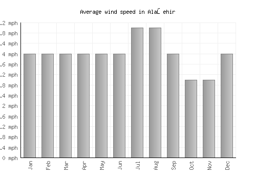 Alaşehir average winspeed by month (mph)