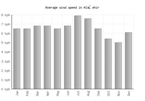 Alaşehir average winspeed by month (km/h)