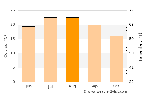 Alassio average temperature in August