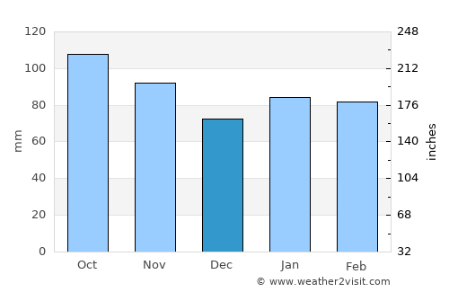 Alassio average rain in December