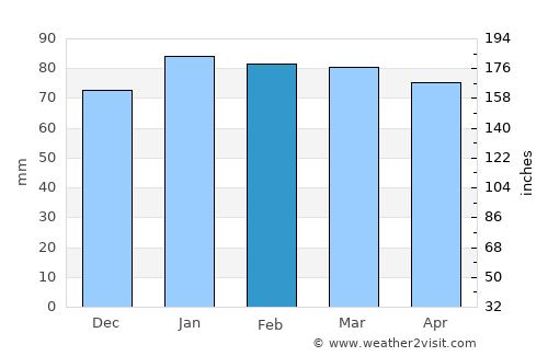 Alassio average rain in February