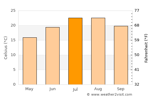 Alassio average temperature in July